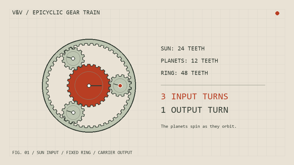 A red sun gear drives three planet gears around a fixed ring. The carrier makes one revolution for every three turns of the sun.