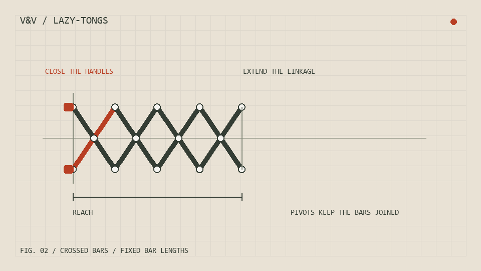 Four pairs of crossed bars extend horizontally as the two handles move closer together, then retract as the handles separate.